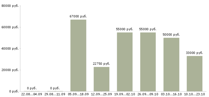 Вакансии производство в Раменском - Медиана зарплат производство в Раменском за 2 месяца