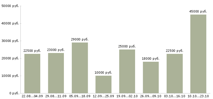 Вакансии работаем в интернете в Орле - Медиана зарплат работаем в интернете в Орле за 2 месяца