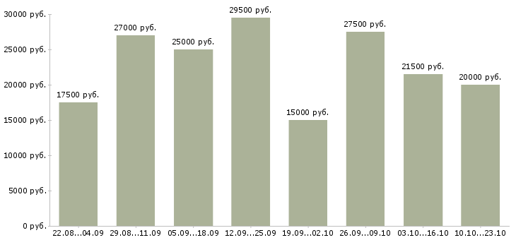 Вакансии работаем на дому в Мурманске - Медиана зарплат работаем на дому в Мурманске за 2 месяца