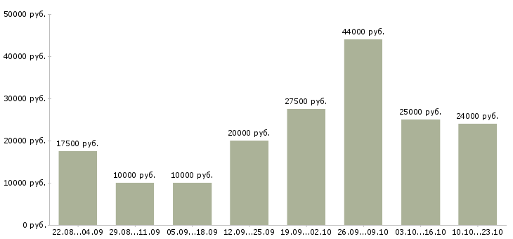 Вакансии работай дома в Рязани - Медиана зарплат работай дома в Рязани за 2 месяца