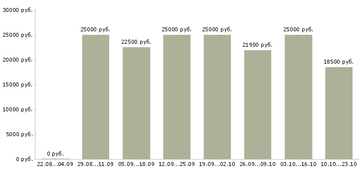 Вакансии работник в торговый зал Санкт-петербург - Медиана зарплат работник в торговый зал Санкт-петербург за 2 месяца