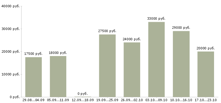 Вакансии рабочий Нижний тагил - Медиана зарплат рабочий Нижний тагил за 2 месяца
