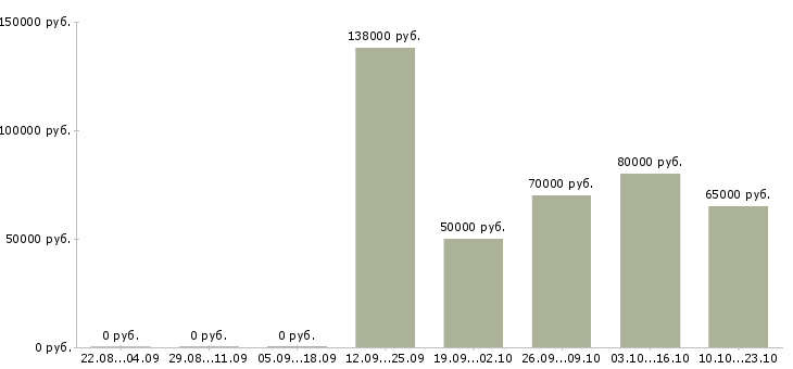 Вакансии рекламный специалист в Сочи - Медиана зарплат рекламный специалист в Сочи за 2 месяца