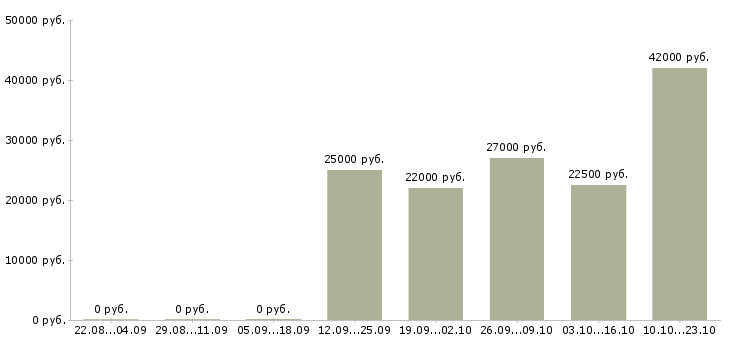 Вакансии руководитель Хакасия - Медиана зарплат руководитель Хакасия за 2 месяца