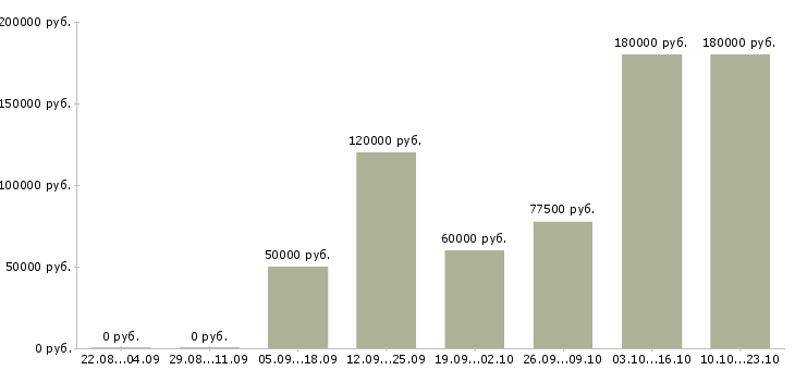 Вакансии руководитель по строительству в Москве - Медиана зарплат руководитель по строительству в Москве за 2 месяца