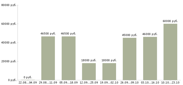 Вакансии с опытом работы бухгалтера в Москве - Медиана зарплат с опытом работы бухгалтера в Москве за 2 месяца