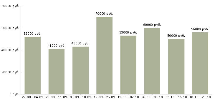 Вакансии с проживанием и питанием в Брянске - Медиана зарплат с проживанием и питанием в Брянске за 2 месяца