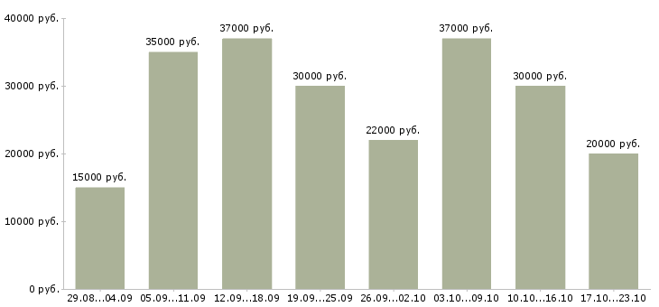 Вакансии совмещение на дому в Москве - Медиана зарплат совмещение на дому в Москве за 2 месяца