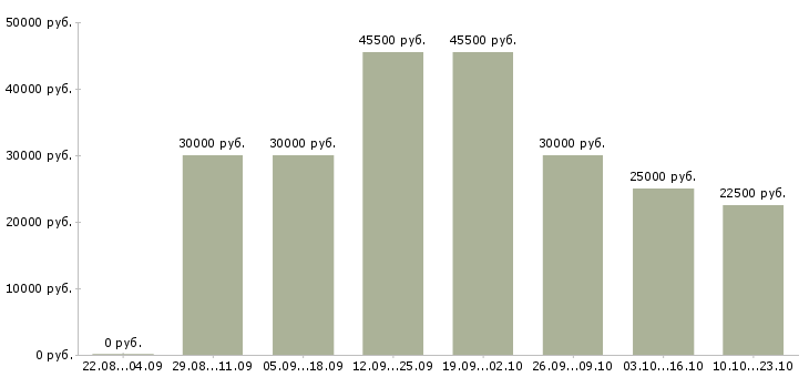 Вакансии сотрудник для работы на дому Башкортостан - Медиана зарплат сотрудник для работы на дому Башкортостан за 2 месяца