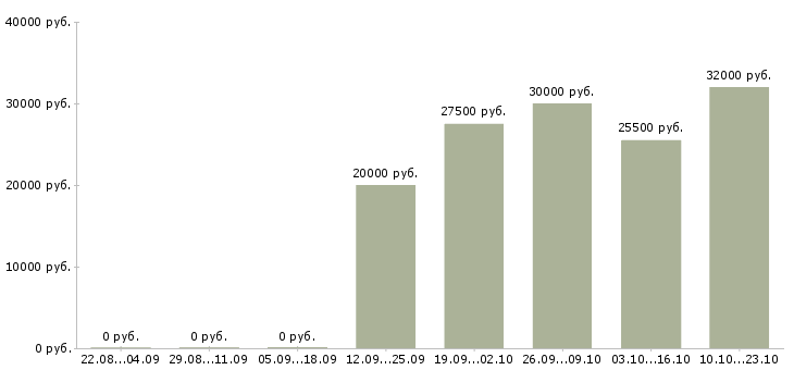 Вакансии сотрудник на кассу в Краснодаре - Медиана зарплат сотрудник на кассу в Краснодаре за 2 месяца