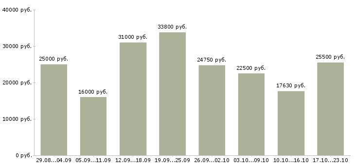 Вакансии сотрудник на пк в Самаре - Медиана зарплат сотрудник на пк в Самаре за 2 месяца