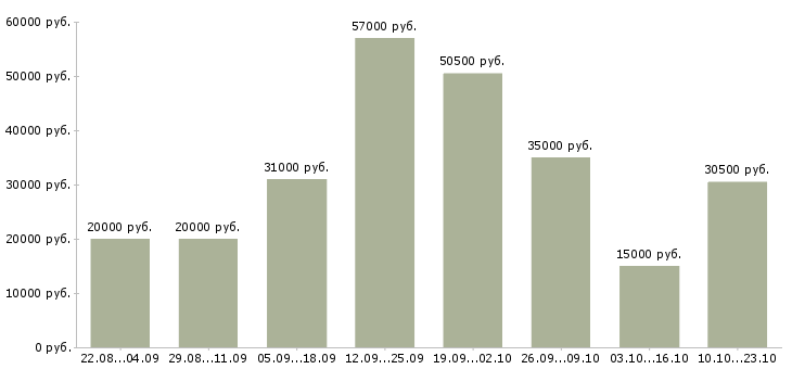 Вакансии сотрудник с обучением от компании в Хабаровске - Медиана зарплат сотрудник с обучением от компании в Хабаровске за 2 месяца