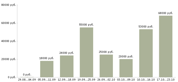 Вакансии сотрудники в офис в Волгограде - Медиана зарплат сотрудники в офис в Волгограде за 2 месяца