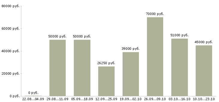 Вакансии сотрудники в офис в Иркутске - Медиана зарплат сотрудники в офис в Иркутске за 2 месяца