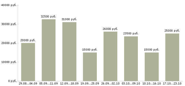 Вакансии сотрудники для работы в интернете в Владимире - Медиана зарплат сотрудники для работы в интернете в Владимире за 2 месяца