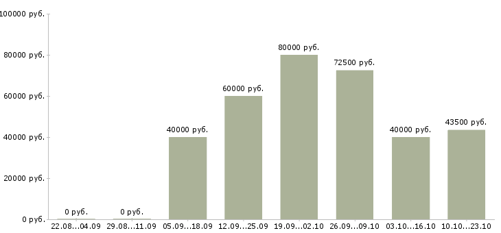 Вакансии специалист в отдел развития Санкт-петербург - Медиана зарплат специалист в отдел развития Санкт-петербург за 2 месяца