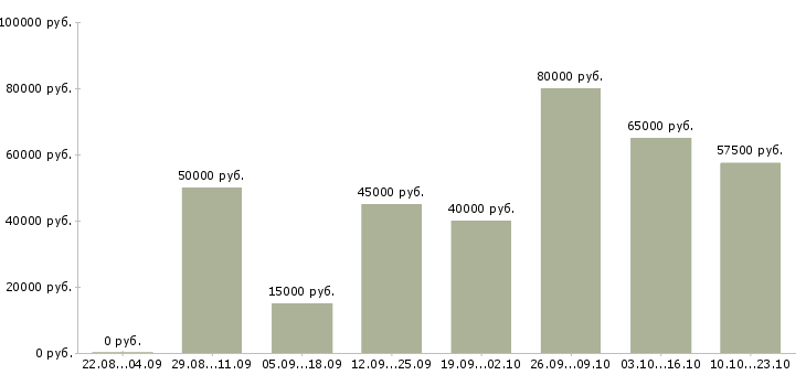 Вакансии специалист отдела недвижимости в Москве - Медиана зарплат специалист отдела недвижимости в Москве за 2 месяца