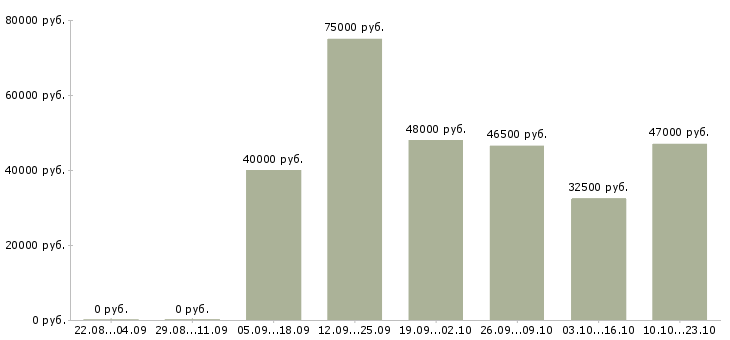 Вакансии специалист отдела развития Санкт-петербург - Медиана зарплат специалист отдела развития Санкт-петербург за 2 месяца