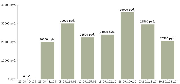 Вакансии специалист офиса в Туле - Медиана зарплат специалист офиса в Туле за 2 месяца