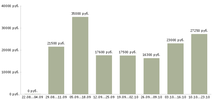 Вакансии специалист по обучению в Самаре - Медиана зарплат специалист по обучению в Самаре за 2 месяца
