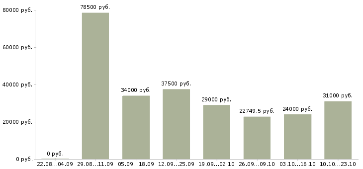 Вакансии специалист по оформлению в Рязани - Медиана зарплат специалист по оформлению в Рязани за 2 месяца