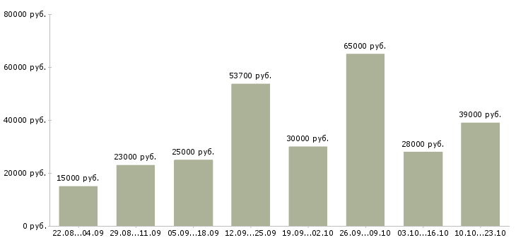 Вакансии специалист по работе на пк в Новосибирске - Медиана зарплат специалист по работе на пк в Новосибирске за 2 месяца