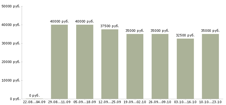 Вакансии специалист по связям с общественностью в Москве - Медиана зарплат специалист по связям с общественностью в Москве за 2 месяца