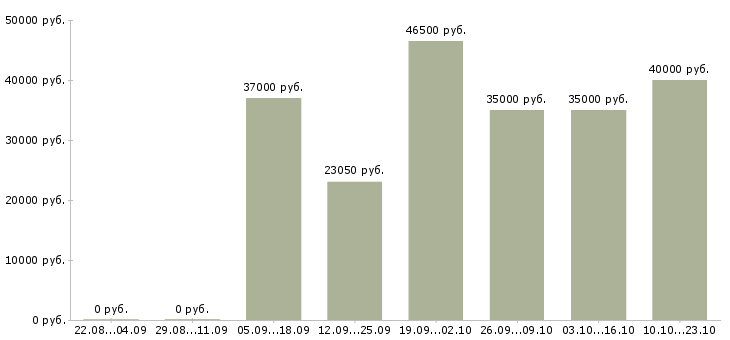 Вакансии специалист склада Санкт-петербург - Медиана зарплат специалист склада Санкт-петербург за 2 месяца