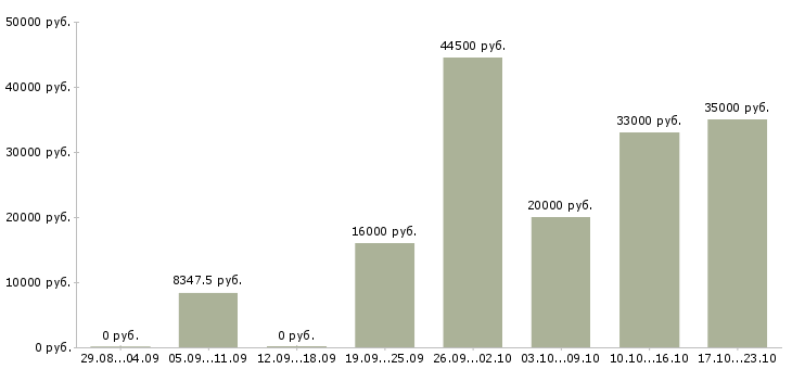 Вакансии специалисты в Тамбове - Медиана зарплат специалисты в Тамбове за 2 месяца