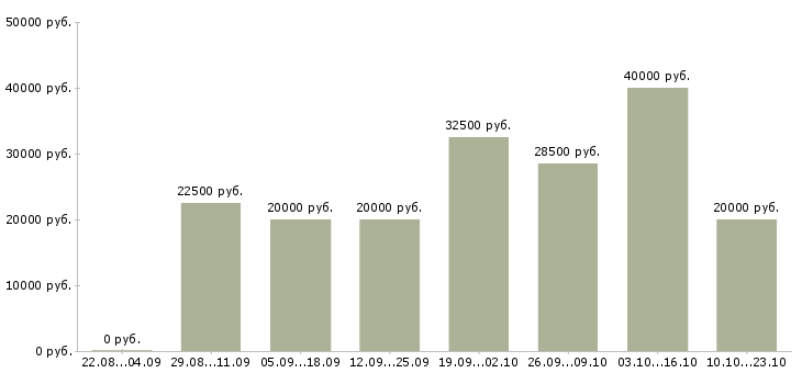 Вакансии специалисты по работе с клиентами в Иркутске - Медиана зарплат специалисты по работе с клиентами в Иркутске за 2 месяца