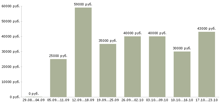 Вакансии старший менеджер по обучению в Москве - Медиана зарплат старший менеджер по обучению в Москве за 2 месяца