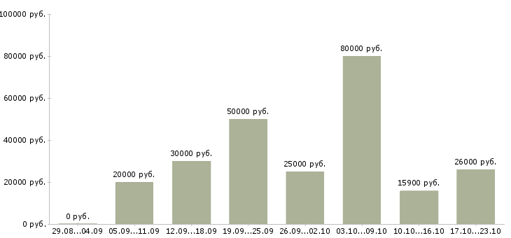 Вакансии технолог по качеству Нижний новгород - Медиана зарплат технолог по качеству Нижний новгород за 2 месяца