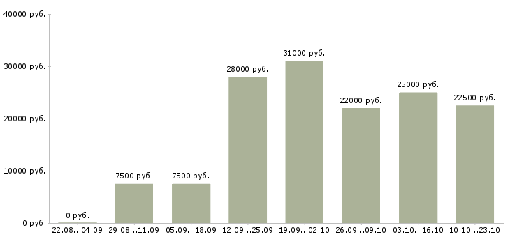 Вакансии торговый консультант в Кирове - Медиана зарплат торговый консультант в Кирове за 2 месяца