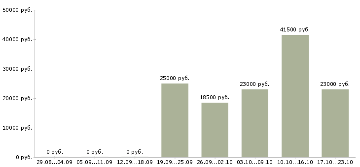 Вакансии торговый менеджер Кабардино-балкария - Медиана зарплат торговый менеджер Кабардино-балкария за 2 месяца