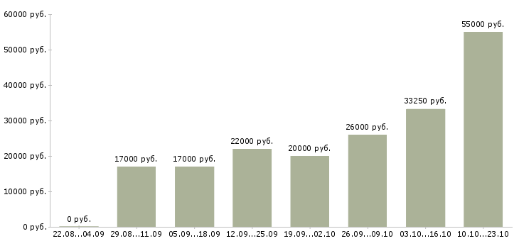 Вакансии торговый менеджер Ростов-на-дону - Медиана зарплат торговый менеджер Ростов-на-дону за 2 месяца