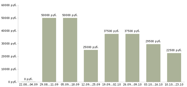 Вакансии торговый представитель компании в Краснодаре - Медиана зарплат торговый представитель компании в Краснодаре за 2 месяца