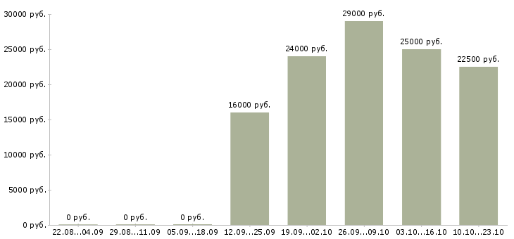 Вакансии управляющий в офис Чувашия - Медиана зарплат управляющий в офис Чувашия за 2 месяца