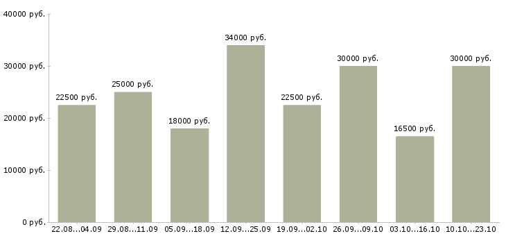 Вакансии через интернет Нижний новгород - Медиана зарплат через интернет Нижний новгород за 2 месяца