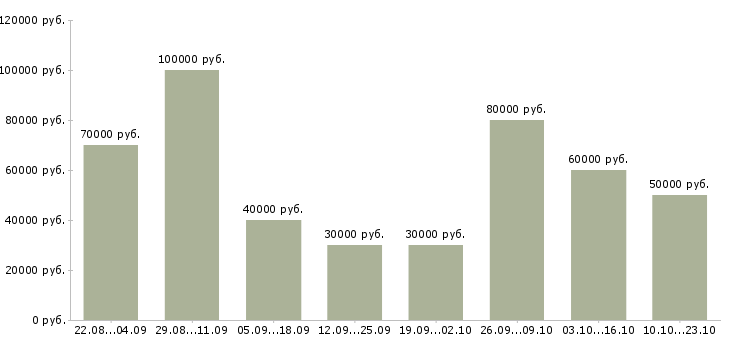 Вакансии эксперт по продажам недвижимости в Москве - Медиана зарплат эксперт по продажам недвижимости в Москве за 2 месяца