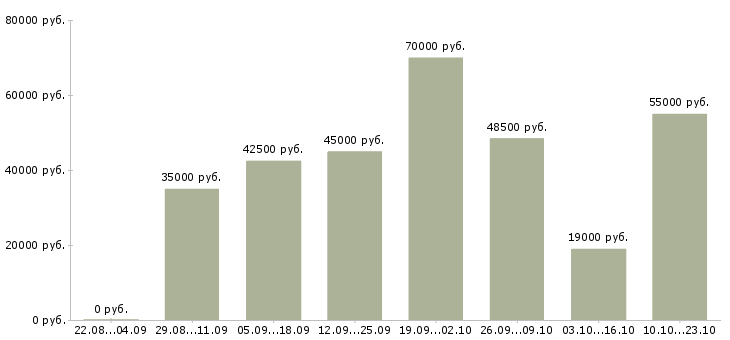 Вакансии юрисконсульт в Москве - Медиана зарплат юрисконсульт в Москве за 2 месяца