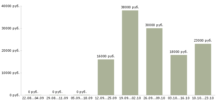 Вакансии юрист компании Чувашия - Медиана зарплат юрист компании Чувашия за 2 месяца