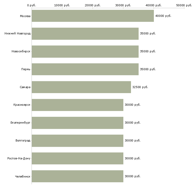 Поиск работы бизнес в крупной компании-Медиана зарплаты для вакансии «бизнес в крупной компании» в других городах