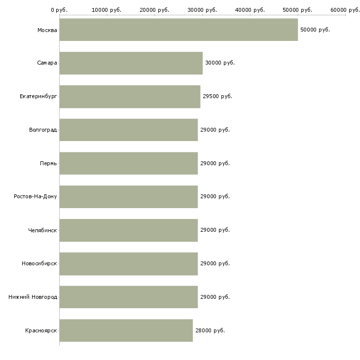 Поиск работы водитель руководителя-Медиана зарплаты для вакансии «водитель руководителя» в других городах