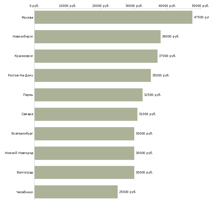 Поиск работы менеджер точки продаж-Медиана зарплаты для вакансии «менеджер точки продаж» в других городах