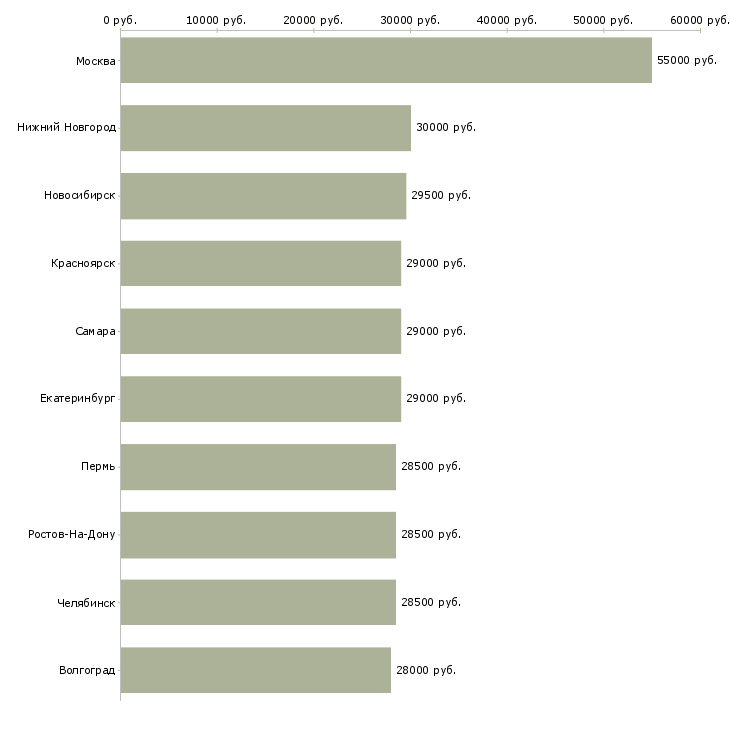 Поиск работы помощник отдела продаж-Медиана зарплаты для вакансии «помощник отдела продаж» в других городах