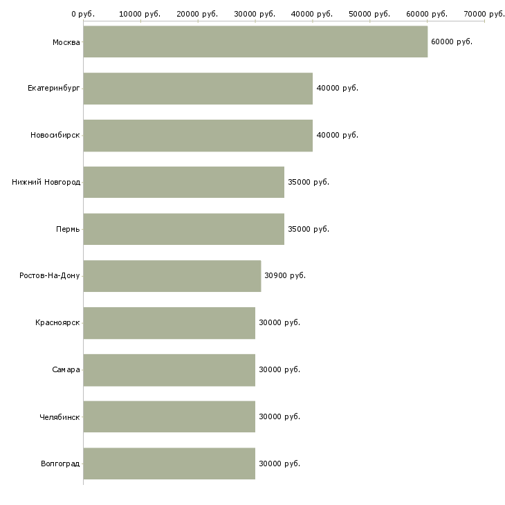 Поиск работы продажа автомобилей-Медиана зарплаты для вакансии «продажа автомобилей» в других городах