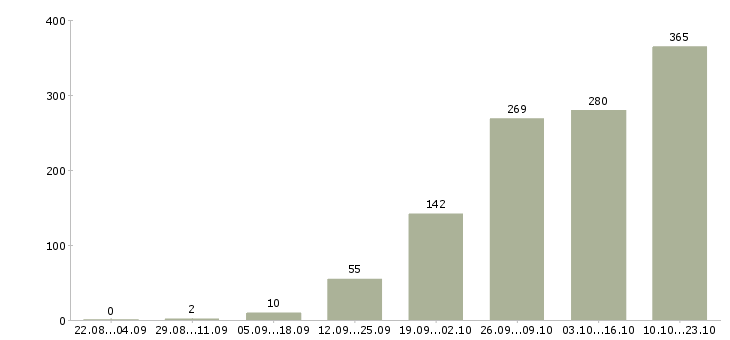 Работа зарабатываем дома Башкортостан - Число вакансий Башкортостан по специальности зарабатываем дома за 2 месяца
