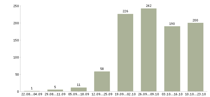 Работа менеджер по развитию клиентов Башкортостан - Число вакансий Башкортостан по специальности менеджер по развитию клиентов за 2 месяца