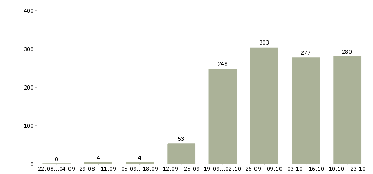 Работа менеджер с опытом работы Башкортостан - Число вакансий Башкортостан по специальности менеджер с опытом работы за 2 месяца