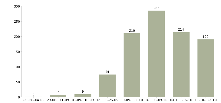Работа сотрудник для работы на дому Башкортостан - Число вакансий Башкортостан по специальности сотрудник для работы на дому за 2 месяца